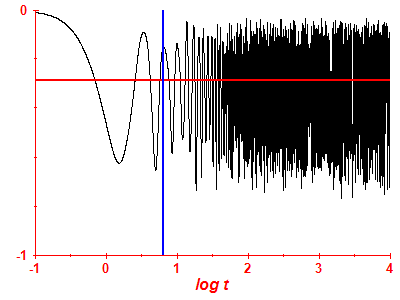 Survival probability log